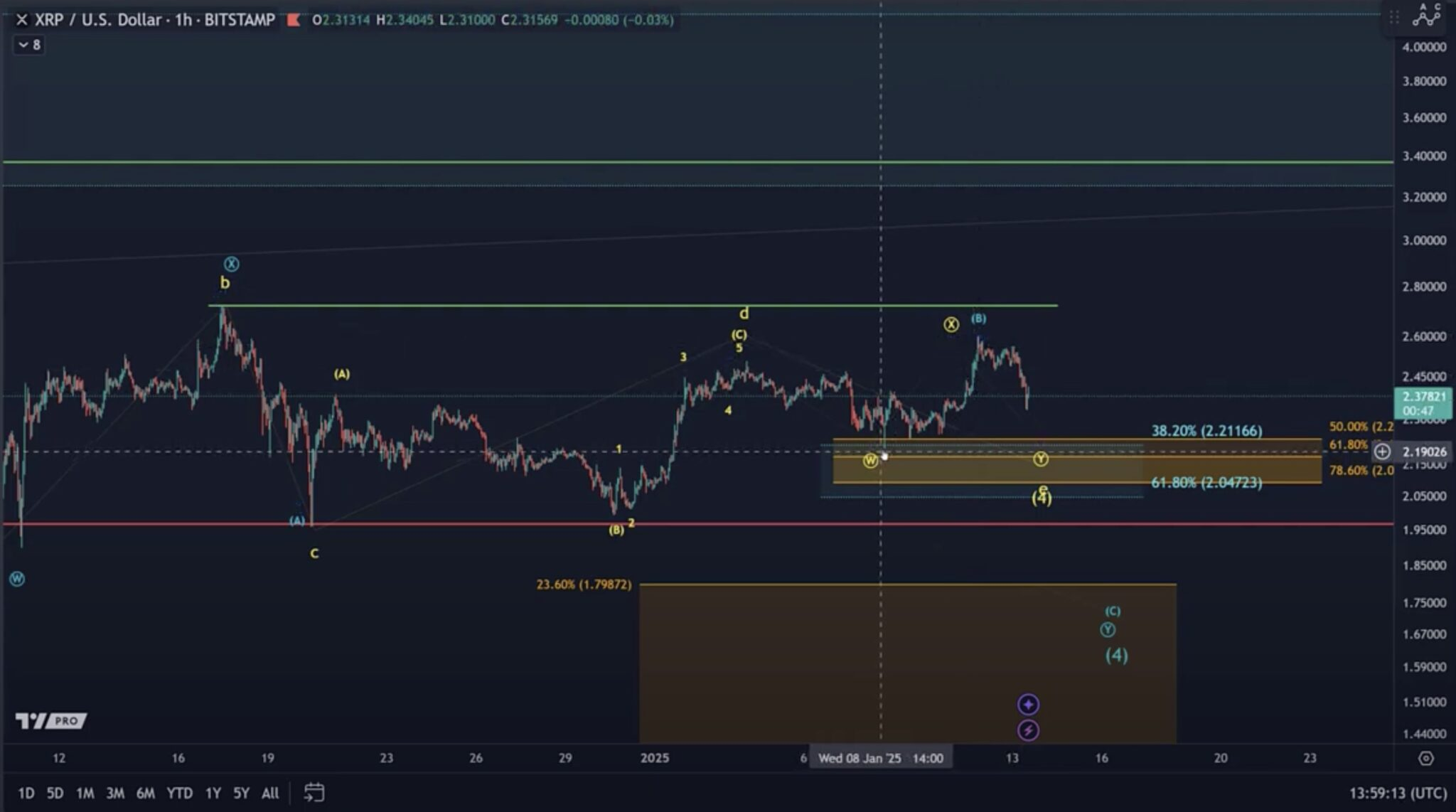 XRP Fiyat Analizi: Son Durum ve Gelişmeler