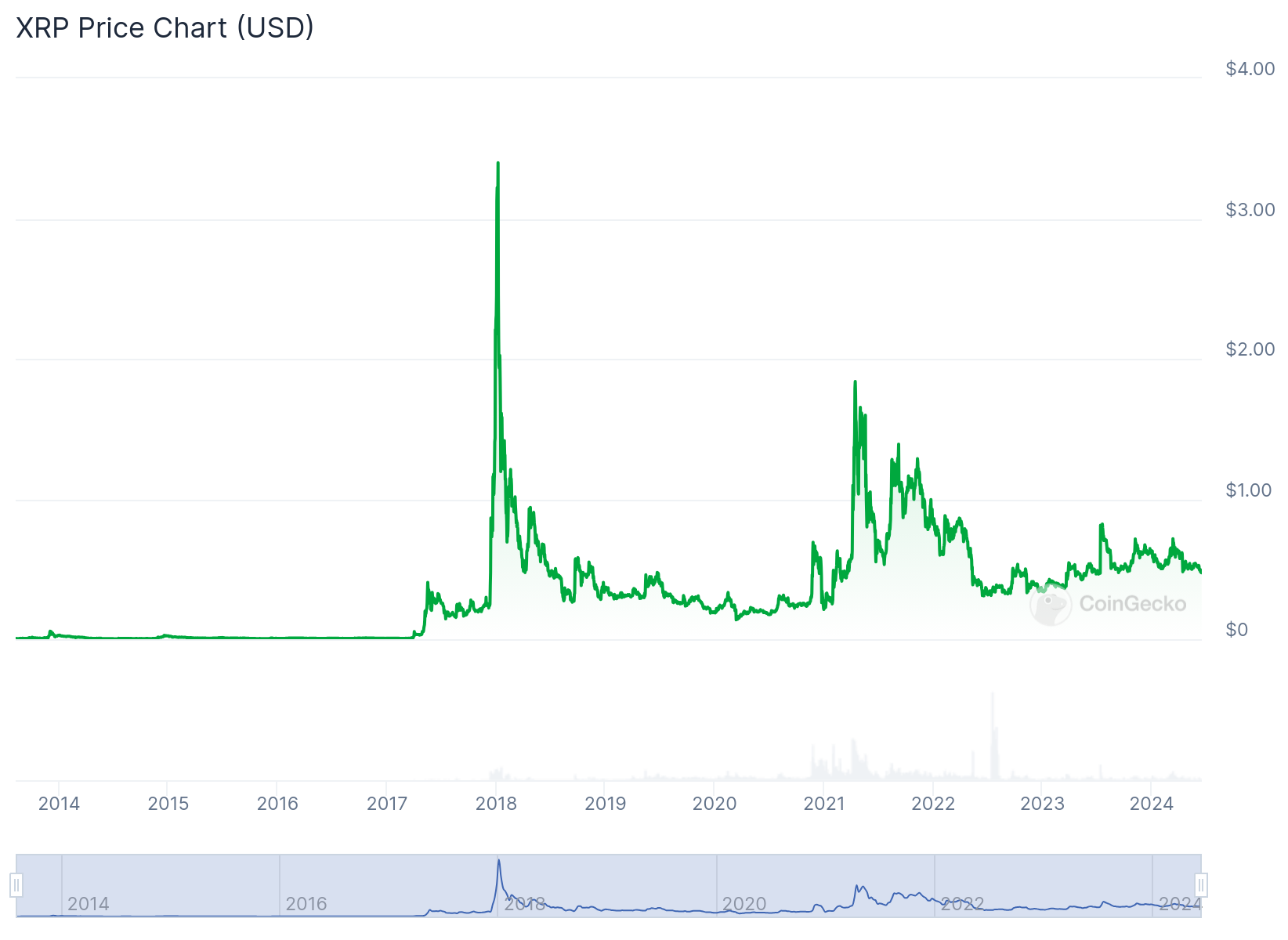 Ripple Fiyat Tahmini: XRP Yükseliş Trendine Girdi