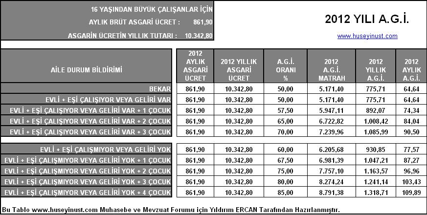 Asgari Geçim İndirimi 2012: Tutarlar ve Hesaplama