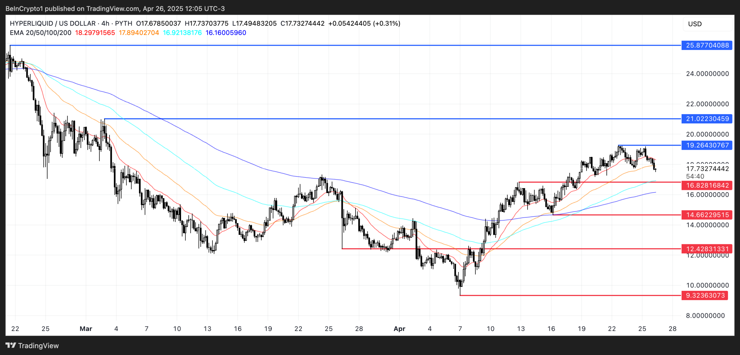 Hyperliquid HYPE Fiyat Analizi: Yükseliş ve Volatilite