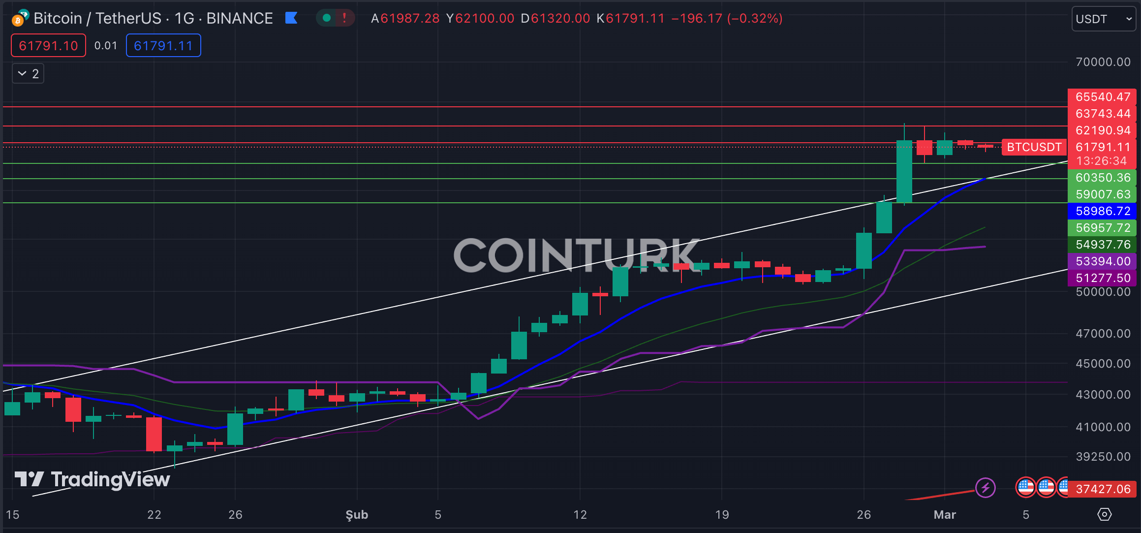 Bitcoin Analizi: Piyasa Durumu ve Beklentilere Dair