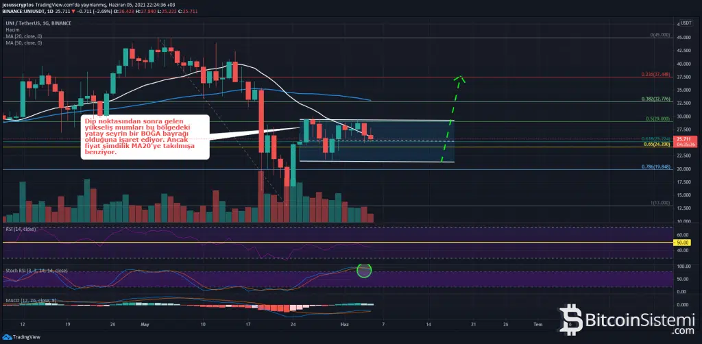 Uniswap (UNI) Fiyat Analizi ve Piyasa Dinamikleri