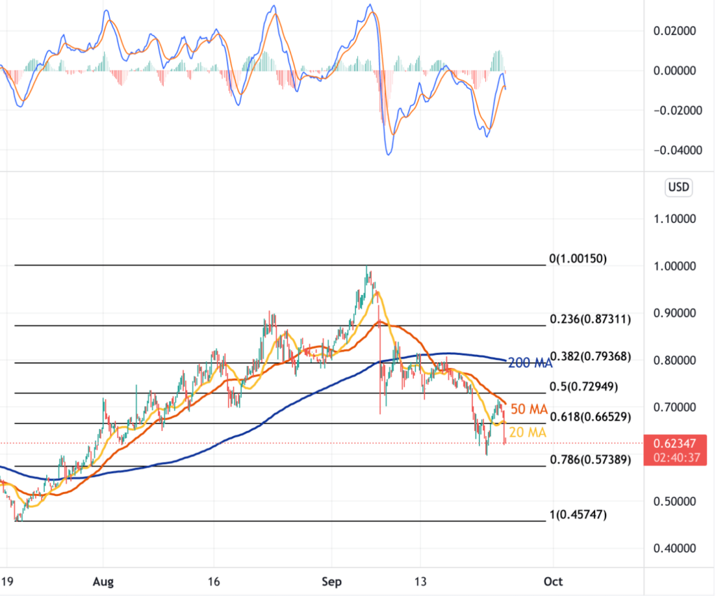 Basic Attention (BAT) Fiyat Analizi: Yüzde 12,13 Artış
