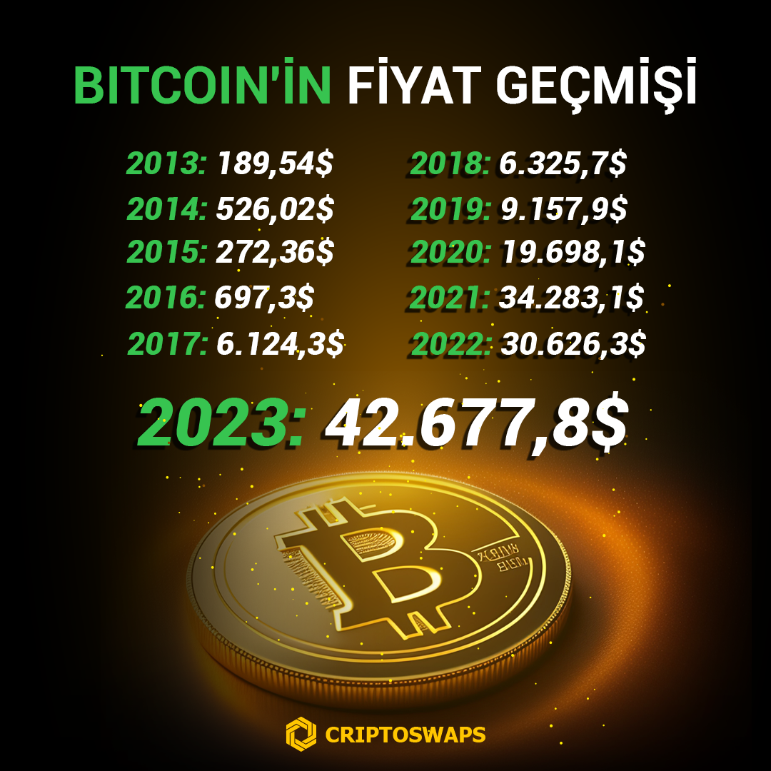 Bitcoin’in Yükselişi: Dijital Altın Olma Yolculuğu
