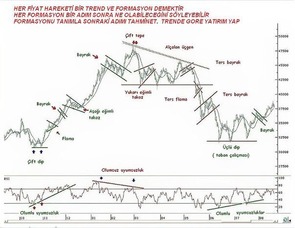 Borsa Trendlerini Analiz Etmenin Yolları ve Araçları